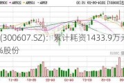 拓斯达(300607.SZ)：累计耗资1433.9万元回购0.2828%股份