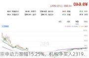 宗申动力振幅15.25%，机构净买入2319.06万元，深股通净买入369.88万元