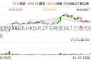 天工国际(00826.HK)5月27日耗资33.1万港元回购18.6万股