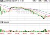 山高环能：预计上半年净亏损3500万元–3700万元