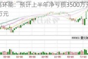 山高环能：预计上半年净亏损3500万元–3700万元