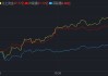 绿城中国早盘涨超4% 10月合同销售金额环比大增逾45%