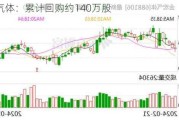 金宏气体：累计回购约140万股