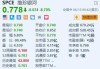 维珍银河一度跌超13% 拟进行1：20反向拆股