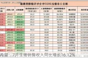 新希望：7月生猪销售收入同比增长16.12%