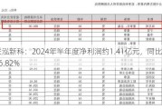 联泓新科：2024年半年度净利润约1.41亿元，同比下降56.82%