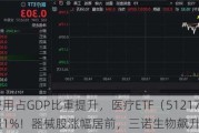 卫生费用占GDP比重提升，医疗ETF（512170）续涨超1%！器械股涨幅居前，三诺生物飙升逾6%！