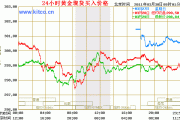 如何预测贵金属走势图