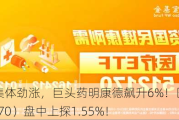 CXO集体劲涨，巨头药明康德飙升6%！医疗ETF（512170）盘中上探1.55%！