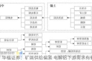 华福证券：矿端供给偏紧 电解铝下游需求有韧性