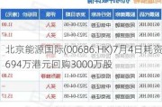 北京能源国际(00686.HK)7月4日耗资694万港元回购3000万股