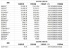 万科企业6月合同销售金额251.3亿元 同比下降30.46%