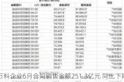 万科企业6月合同销售金额251.3亿元 同比下降30.46%