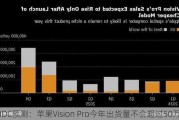 IDC预测：苹果Vision Pro今年出货量不会超过50万