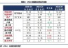 美国大豆出口销售报告：中国大陆净销售 213.7 千吨