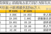 现在改行卖保险，还能年入百万吗？A股五大上市险企寿险代理人总数一年内减少22.46万人