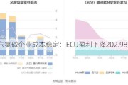 山东氯碱企业成本稳定：ECU盈利下降202.98元/吨