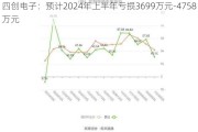 四创电子：预计2024年上半年亏损3699万元-4758万元