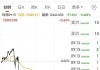 富时 A50 期指连续夜盘收涨 0.10%：报 11929 点