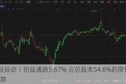 A股异动丨创益通跌5.67% 占总股本54.6%的限售股解禁