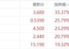 鑫苑置业盘中异动 下午盘快速下跌9.97%报3.52美元