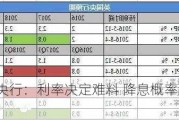 英国央行：利率决定难料 降息概率约 60%