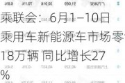 乘联会：6月1―10日乘用车新能源车市场零售18万辆 同比增长27%