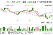 天臣医疗：累计回购约208万股