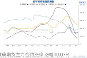 玻璃期货主力合约涨停 涨幅10.07%