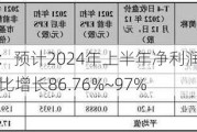 川宁生物：预计2024年上半年净利润为7.3亿元~7.7亿元 同比增长86.76%~***%