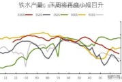 铁水产量：下周将再度小幅回升