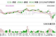 环旭电子：5月合并营业收入同比增长1.28%