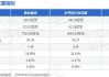 晶合集成：上半年预盈 1.5 亿-2.2 亿，同比扭亏