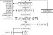 期权操作的技巧