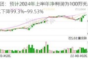 皇氏集团：预计2024年上半年净利润为100万元~150万元 同比下降99.3%~99.53%