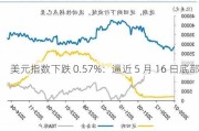 美元指数下跌 0.57%：逼近 5 月 16 日底部