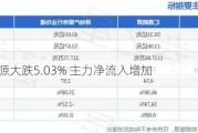 汇通能源大跌5.03% 主力净流入增加