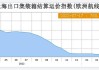 7 月 16 日集运指数：涨超 3% 多品种涨跌