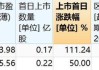 博实结：新股上市首日大涨 111.24%