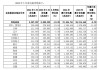 龙源电力：6月按合并报表口径完成发电量569.24万兆瓦时 同比增长3.05%