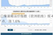 上海出口集装箱运价指数（欧洲航线）报 4765.87 点，涨 1.6%