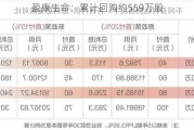 盈康生命：累计回购约559万股