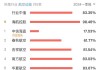 航空股早盘回暖 南方航空及东方航空均涨超2%