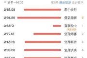 航空股早盘回暖 南方航空及东方航空均涨超2%