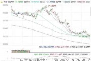 日本东证指数：上涨 3%至 2678.80 点