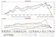 美股异动丨花旗跌近2%，Q2净息收入同比下降3%，低于预期