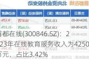 首都在线(300846.SZ)：2023年在线教育服务收入为4250万元，占比3.42%