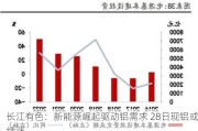 长江有色：新能源崛起驱动铝需求 28日现铝或续涨