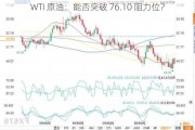 WTI 原油：能否突破 76.10 阻力位？