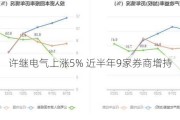 许继电气上涨5% 近半年9家券商增持